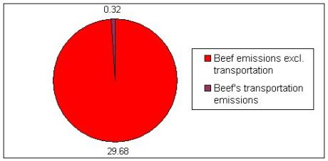 Beef-transporation-emissions-chart