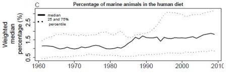 Percentage-marine-animals