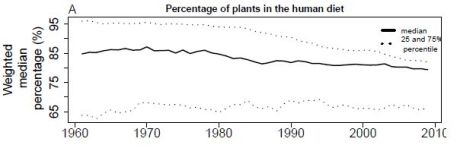 Percentage-plants