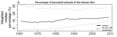 Percentage-terrestrial-animals